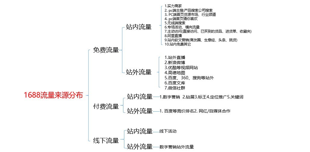 巧用工業品與消費品推廣工具，幫助流量更上一層